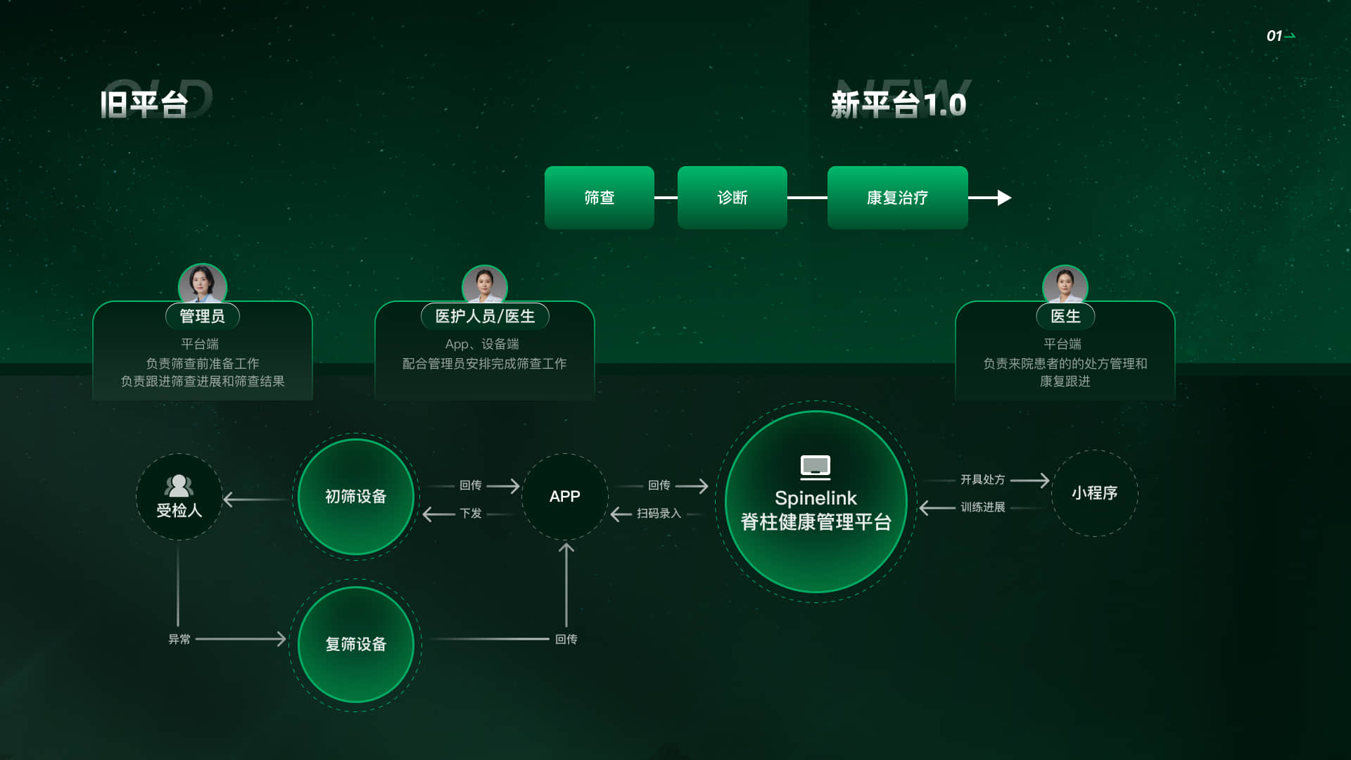 系统角色关系与业务流转图